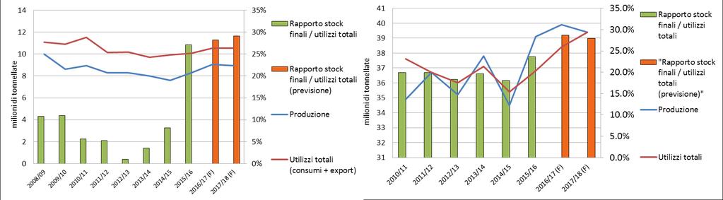 Evoluzione fondamentali: bilanci di approvvigionamento UE-28 Mondo Produzione 17/18: 8,9 milioni t