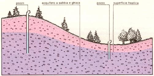 Tipi di falde La falda che ha la propria superficie sottoposta ovunque alla pressione atmosferica è detta FALDA