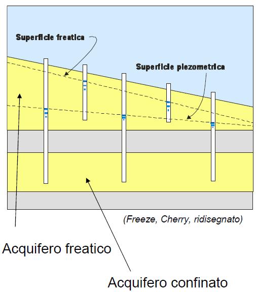 Tipi di falde La superficie della falda libera è definita: SUPERFICIE