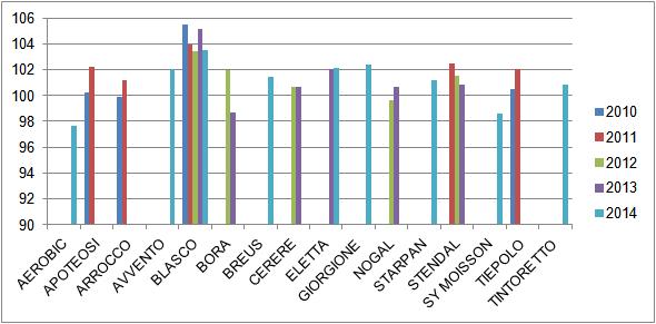 regionale di confronti varietali