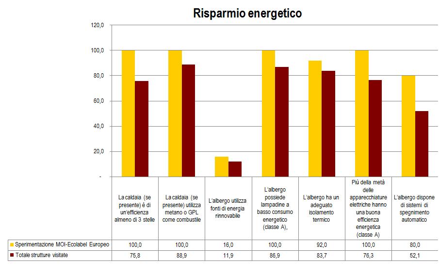 1) Risparmio energetico Gli operatori inseguono il risparmio, in primis quello energetico. Scarsa l adozione di utilizzo di fonti di energia rinnovabile.