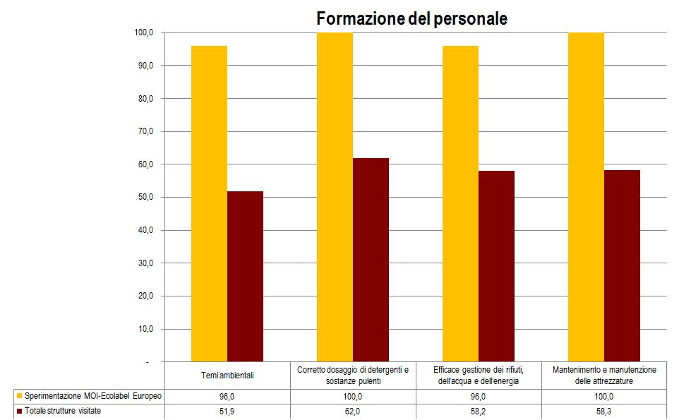 4) Formazione del personale A livello nazionale, poco più della metà della ricettività alberghiera chiede la partecipazione attiva del personale nella gestione ambientale.