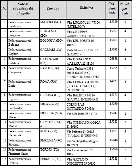 Sedi di svolgimento e posti disponibili Numero dei volontari da impiegare nel progetto: 49 Numero