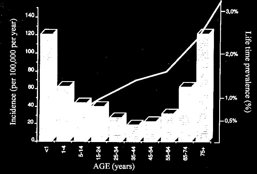 Figura 1 Incidenza specifica secondo l età e tasso di prevalenza cumulativa delle crisi epilettiche a Rochester, Minnesota, dal 1935 al 1984 (da Hauser WA et al, 1993).