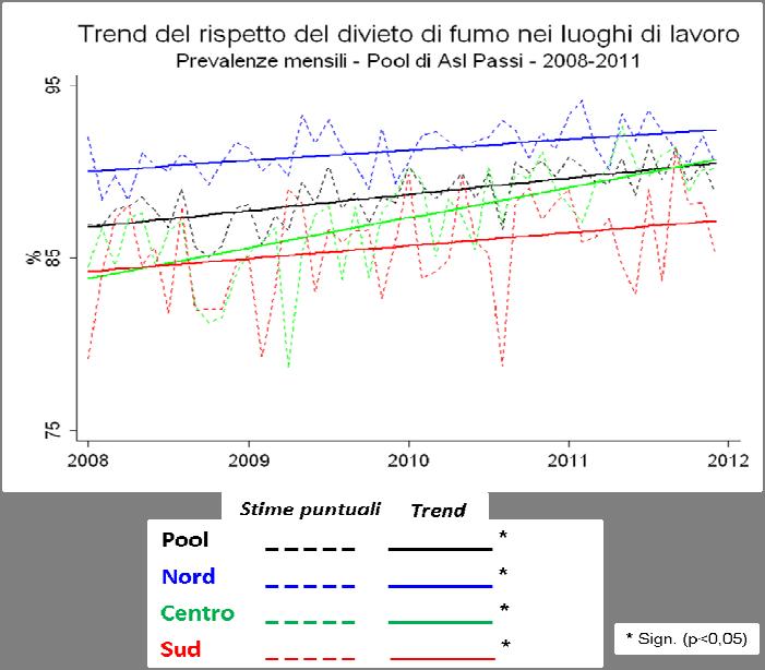 Percezione del rispetto del divieto di fumo nei luoghi di lavoro Prevalenze per regione di residenza Pool di ASL 2008-11 Nelle ASL partecipanti al sistema PASSI a livello nazionale, il divieto di