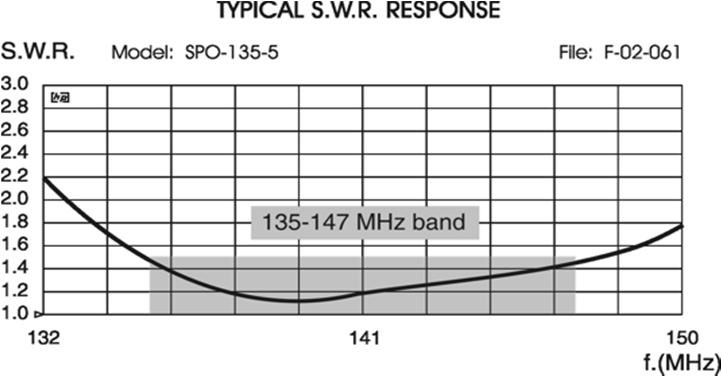 Radiation Height Weight Connector Mounting range MHz dbi W / CW EPlane mm gr Mast Ømm 2115020/145