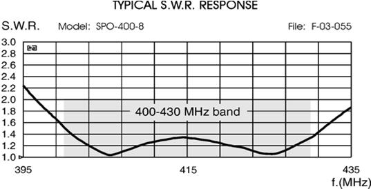 PROFESSIONAL UHF BASE STATION ANTENNAS "SPO" SERIES ANTENNE COLLINEARI