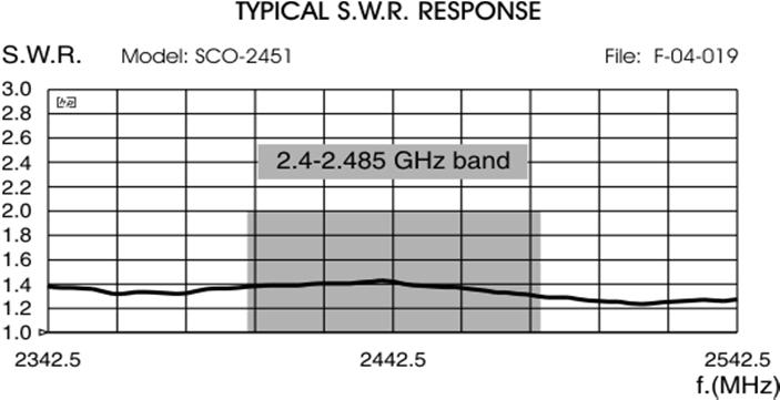 Radiation range MHz dbi W / CW HPlane Radiation EPlane Cable & Mounting Note Connector Mast Ømm 2132520.