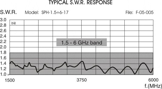 5 6 GHz Type Frequency Gain Max Pow. Code range GHz dbi W / CW Type Frequency Gain Max Pow.