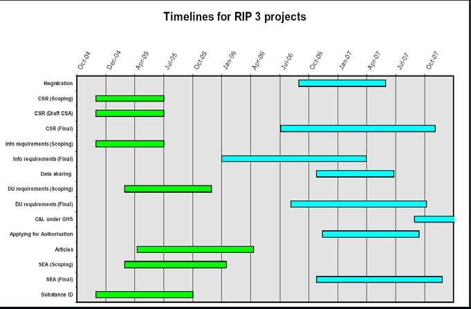 Aggiornamenti Timeline RIPs Attività e Strumenti Federchimica linee guida operative, in riferimento alle specifiche procedure previste dal REACH.
