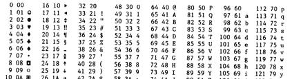 come standard per l informatica è l'ascii (American Standard Code for Information Interchange). si possono rappresentare 128caratteri alfanumerici 7 bit.