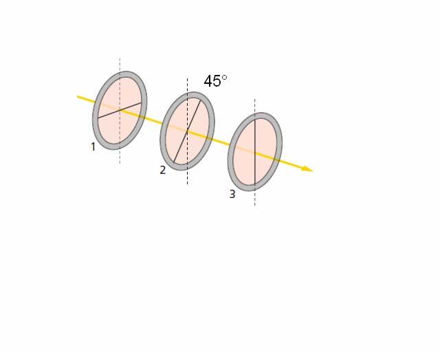 Polarizzazioe (esempio) Si hao tre lastre polarizzati impilate. La prima e la terza soo icrociate.