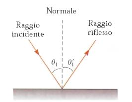 Riflessioe di u oda Riflessioe speculare: il raggio