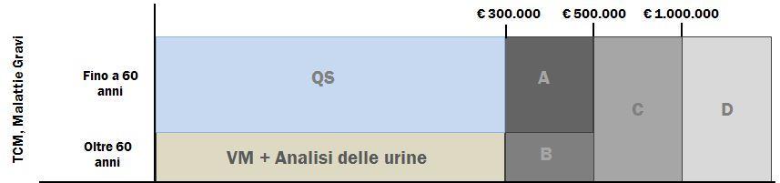 Tabella Accertamenti Sanitari AXA Assicurazioni Tutta la Vita, Semplicemente Vita e Semplicemente Vita Più Capitale da Assicurare QS Per assicurati fino a 60 anni di età e fino a Euro 300.