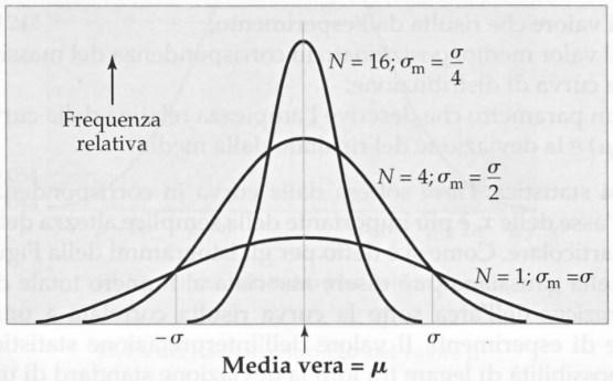 Intervallo di fiducia Aumentando il numero di replicati si ha sempre maggiore certezza che i risultati successivi siano compresi nell intervallo dei risultati fino a quel momento ottenuti σ =