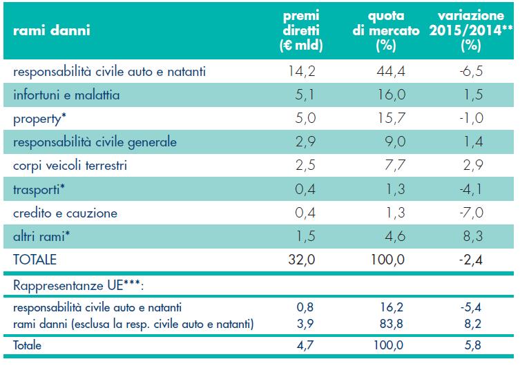 La classificazione dei rami danni (4) Nel nostro Paese, i rami auto rappresentano