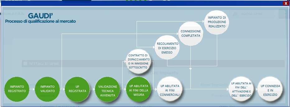 Figura 33 Processo con UP abilitata ai fini commerciali Invece, nel caso in cui sia stato scelto tra i regimi commerciali altro, i semafori del processo indicheranno che l UP sarà