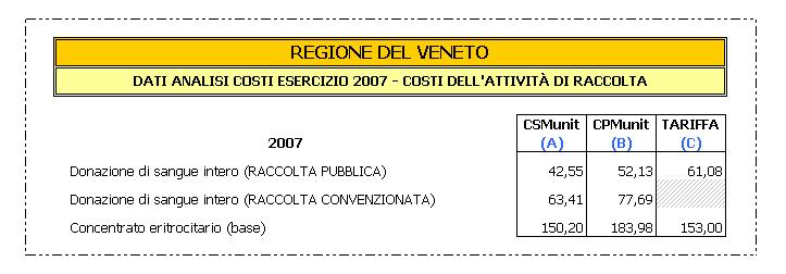 Aspetti economici (7) Valutazione dei costi della raccolta pubblica e convenzionata nella Regione del Veneto (A) - Costo specifico medio unitario CSM Unit = costi che presenta un legame diretto e