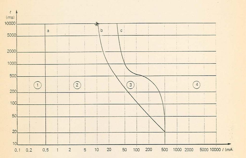 Fig. 2 Zone di pericolosità della corrente elettrica alternata (15 -:- 100 Hz). (1) Di solito, assenza di reazioni, fino alla soglia di percezione (dita della mano).