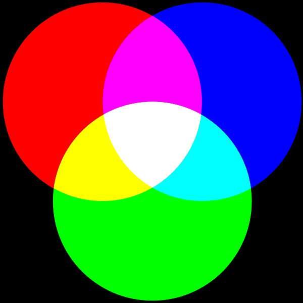 Il modello RGB dei colori il modello RGB è di tipo additivo e si basa su tre colori primari: rosso (Red), verde (Green) e blu (Blue) (da non confondere con i colori primari sottrattivi giallo, ciano