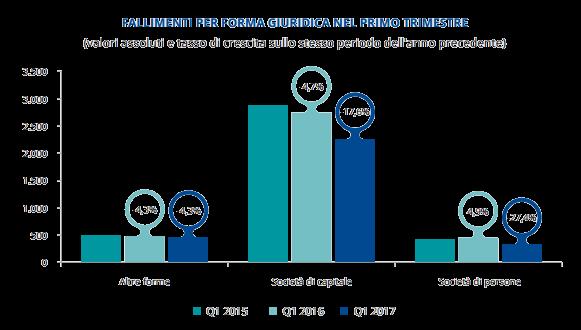 Fallimenti per forma giuridica in Italia Fonte: