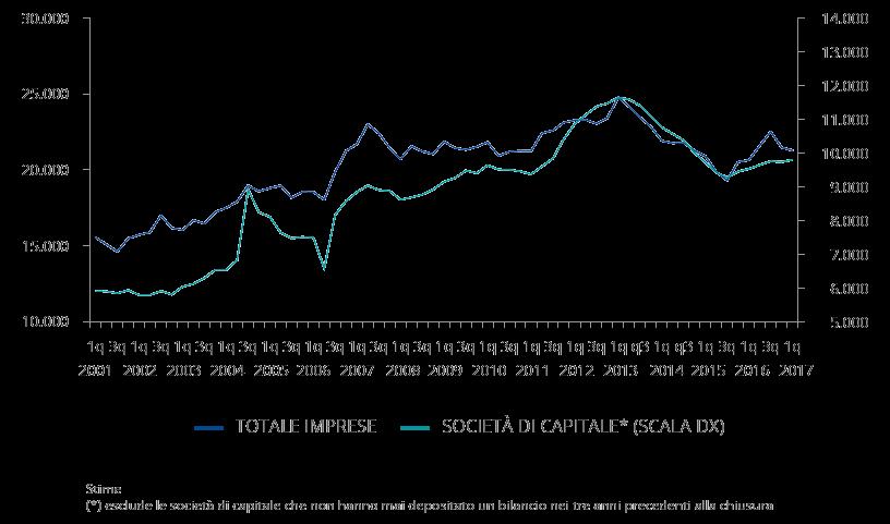 Andamento delle Liquidazioni Crisi e ristrutturazioni aziendali in Italia: la dimensione del