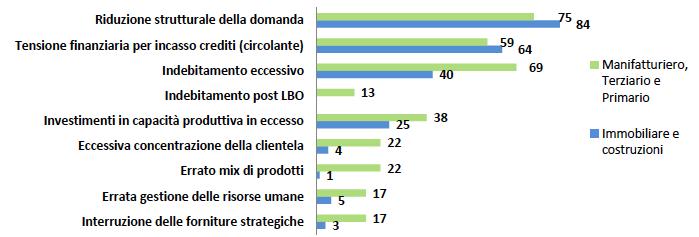 Crisi e ristrutturazioni aziendali in Italia: i cambiamenti del fenomeno Le cause della crisi individuate nelle attestazioni Fattori interni: Finanziari: