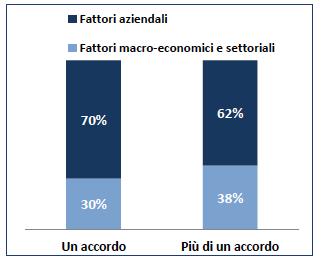 commerciali Industriali: errori nell investimento in capacità produttiva ed eccessiva concentrazione della clientela Tra i fattori esterni, le cause sono