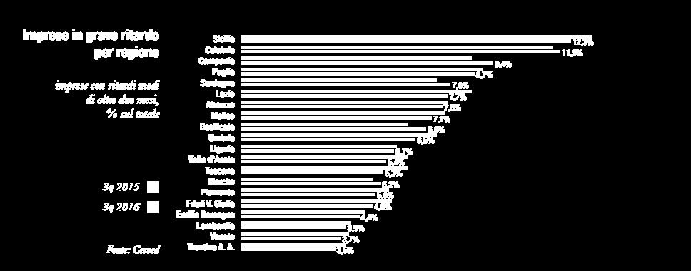 indicatore della crisi attuale Fonte: