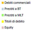 Solo il 15% del totale delle fonti di finanziamento delle imprese italiane è rappresentato da