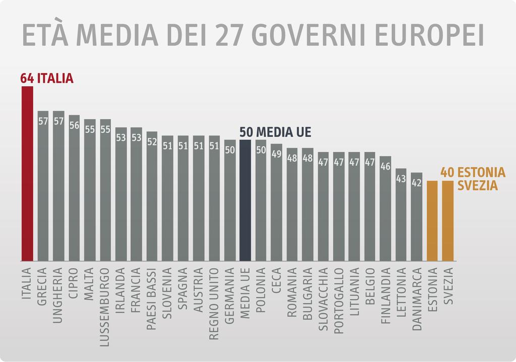 in carica nei 27