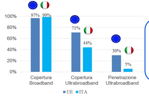 L Italia nel contesto Europeo L'Italia si classifica al 25 società (DESI) * posto tra 28 Stati membri dell'ue nel 2016 secondo l indice di digitalizzazione