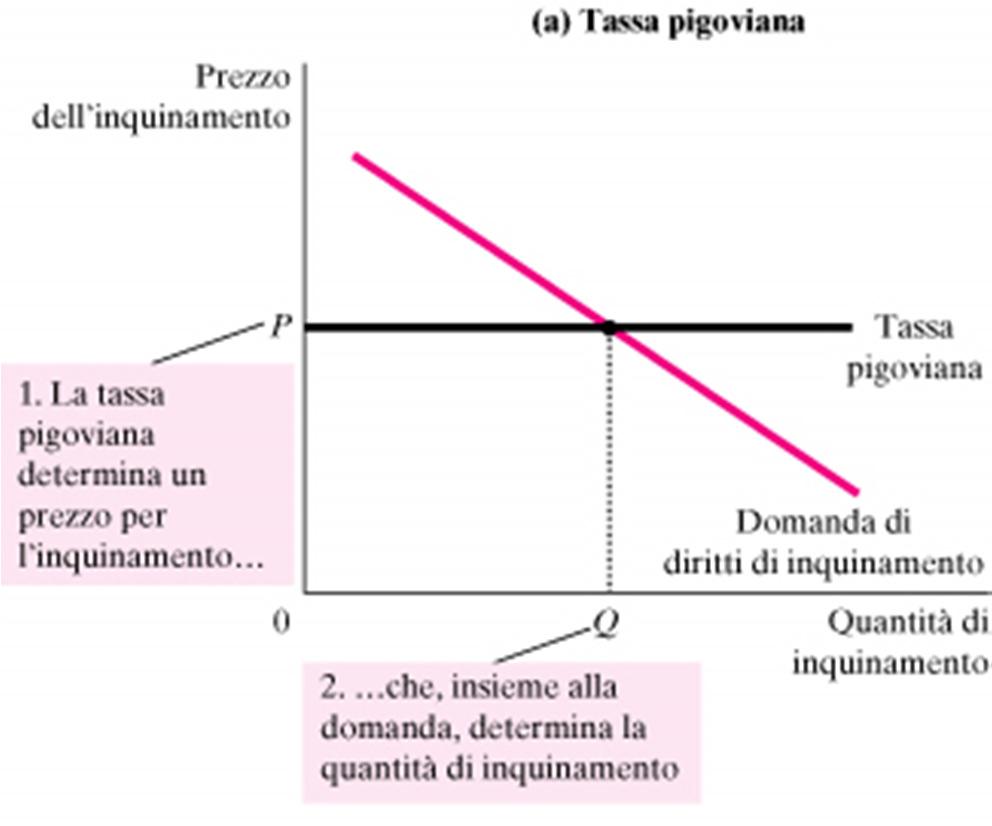 NB. Tasse pigoviane e permessi negoziabili ottengono gli stessi effetti: La curva di