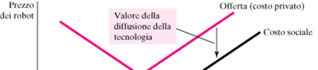 Un modo di internalizzare l esternalità consisterebbe nell offrire sussidi