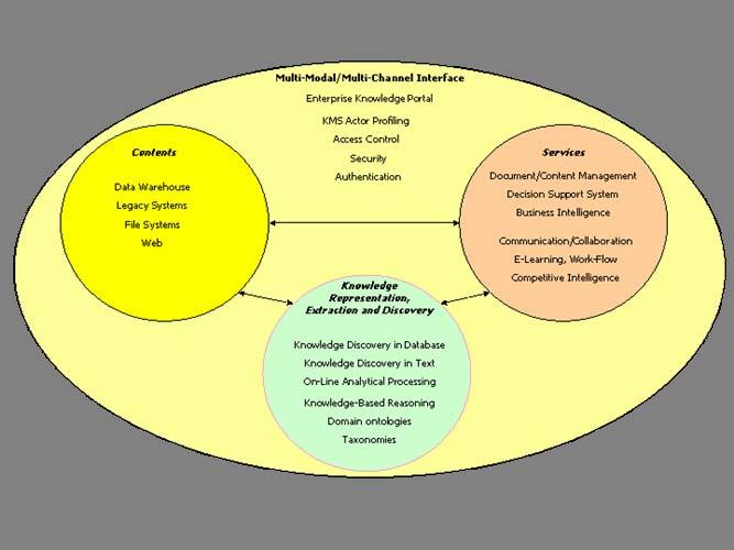 I Knowledge Management Systems L architettura concettuale Tre livelli sono in interazione continua, inglobati in uno