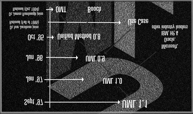 La storia dell UML Nov 97 UML viene approvato dall OMG Cosa è l UML Cosa è l UML Struttura dell UML Obiettivi dell UML Che cos è l UML?