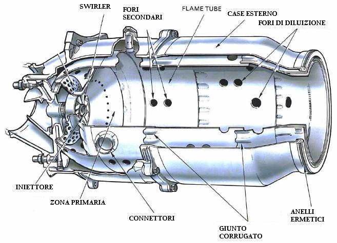 Nella camera di combustione tubolare il flusso di aria proveniente dal compressore viene convogliato verso l involucro del liner dove viene frazionato rispettivamente nella portata di aria primaria e