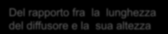 rapporto fra la lunghezza del diffusore e la sua altezza Inoltre si possono