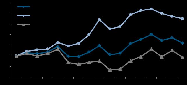 I prezzi dei prodotti agricoli venduti risultano in forte calo (-3,4%), mentre i prezzi dei prodotti acquistati segnano una flessione meno marcata (-1,5%); ne deriva una diminuzione dei margini