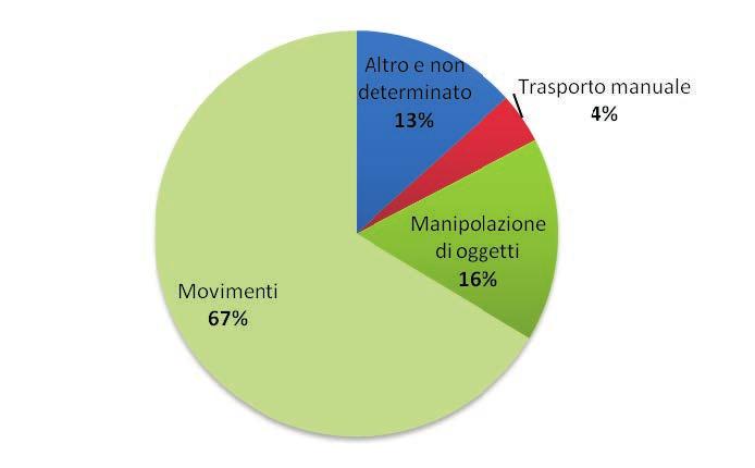 Tabella 4.2.2.9 - Infortuni occorsi sul luogo di lavoro nel 2009 per Attività fisica specifica dell infortunato.