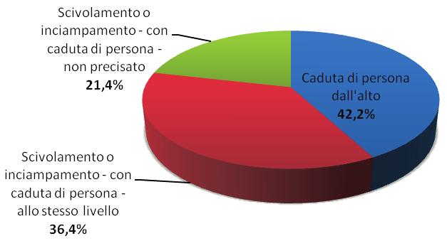 Tra la casistica degli scivolamenti e delle cadute risulta essere preponderante la caduta dall alto (42,2%), che nell 86% dei casi risulta essere a sua volta determinata dalla caduta da scale,