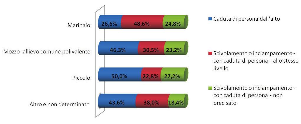 Relativamente alla distribuzione degli infortuni in funzione dell età dell infortunato, non vengono rilevate particolari differenze rispetto ai dati risultanti dal complesso degli infortuni (vedi