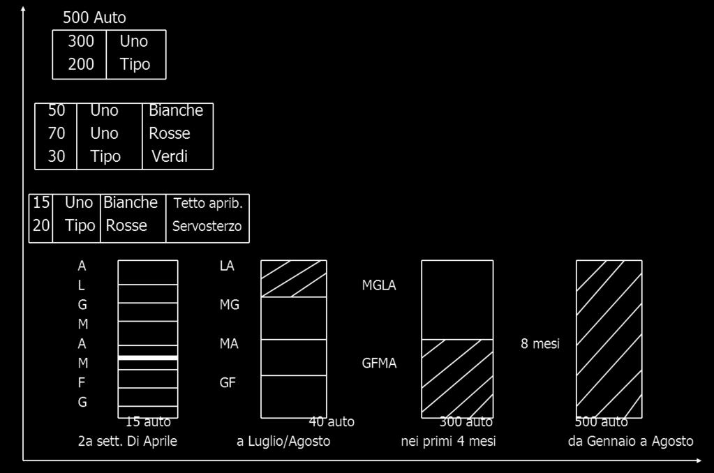 Aggregazione di prodotto Previsioni per modelli di auto Per conoscere in dettaglio, in termini di diversi intervalli temporali, la quantità (il numero) di auto da produrre, basta disaggregare le