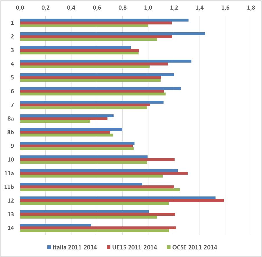 Figura 3.3 Indice di specializzazione scientifica relativa di Italia, Unione Europea e OCSE, 2011-14. Fonte: SciVal-Scopus 4. L impatto della ricerca scientifica 4.