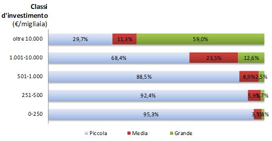 Grafico 5-18 (L. 488/92) Investimenti ammessi per classe dimensionale e per tipologia d impresa al netto delle revoche (%) Elaborazioni Promuovi Italia su dati SINIT Nei Grafico 5.