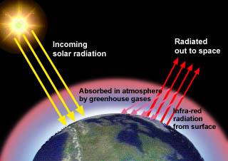 L Effetto Serra I gas serra in atmosfera assorbono la radiazione