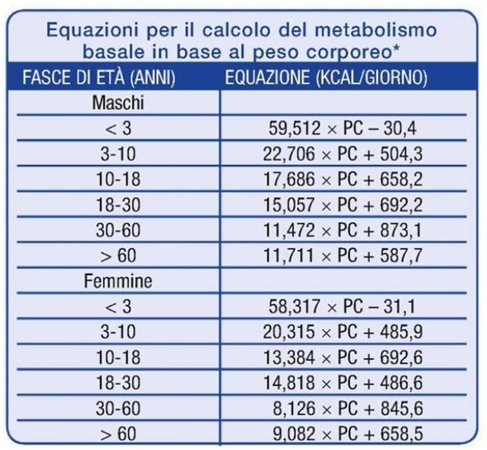 Esempio di esercizio che potreste trovare in verifica: Usando le tabelle, calcola l IMC e fabbisogno energetico totale delle seguenti persone: nome età Peso (kg)