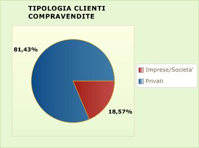 9) Percentuale di contratti conclusi con clienti stranieri Contratti di compravendita N RILEVAZIONI: 100 67,5%