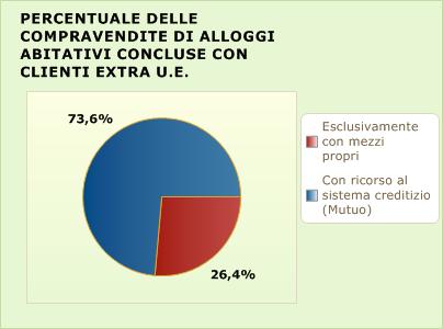 11) Percentuale di contratti conclusi con la collaborazione di altre agenzie Compravendite Residenziali N RILEVAZIONI: 100 17,86%