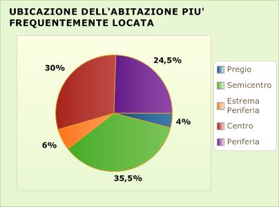 5) Stato di conservazione dell'abitazione più frequentemente compravenduta N